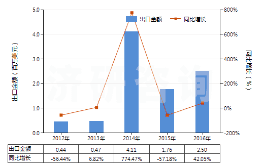 2012-2016年中國生物染色劑及染料指示劑(HS32049010)出口總額及增速統(tǒng)計(jì) 2012-2016年中國生物染色劑及染料指示劑(HS32049010)出口總額及增速統(tǒng)計(jì)